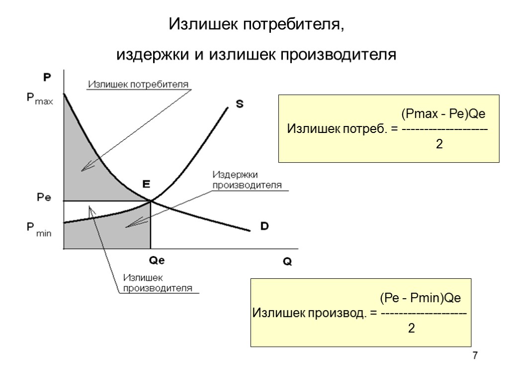 7 Излишек потребителя, издержки и излишек производителя (Рmax - Ре)Qe Излишек потреб. = --------------------